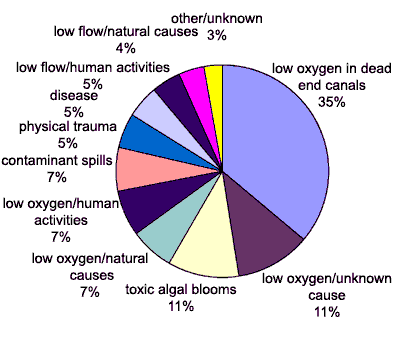 Figure 6. Number of fish and wildlife killed by primary cause