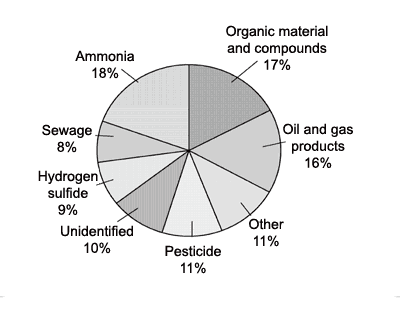 Figure 7. Numbers of fish and wildlife killed by type of pollution.