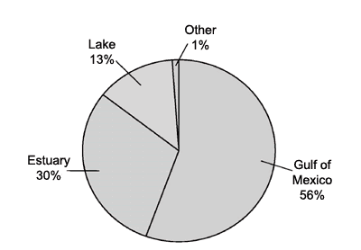 Figure 8. Habitats affected by kills and spills