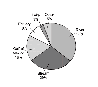 Figure 9. Habitats affected by kills and spills