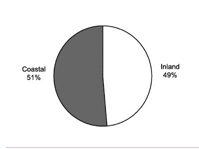 Figure 11.  Estimated Numbers of Fish and Wildlife Killed, Inland vs. Coastal