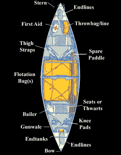 Diagram of canoe packed with recommended items