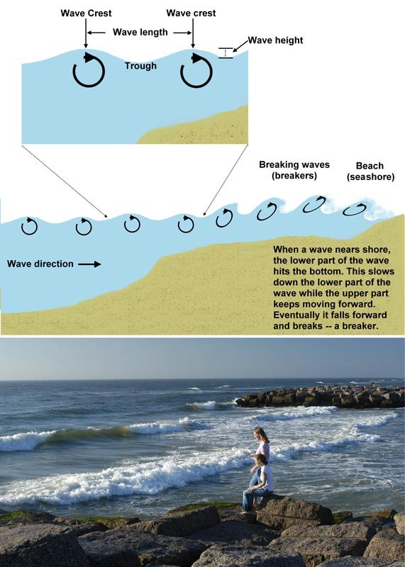Waves are formed in the ocean from wind energy and near shore and two young girls watching waves at the seashore, an image in Texas Aquatic Ecosystem Science by author Rudolph Rosen. Photo credit: Texas Parks and Wildlife, Rudolph Rosen