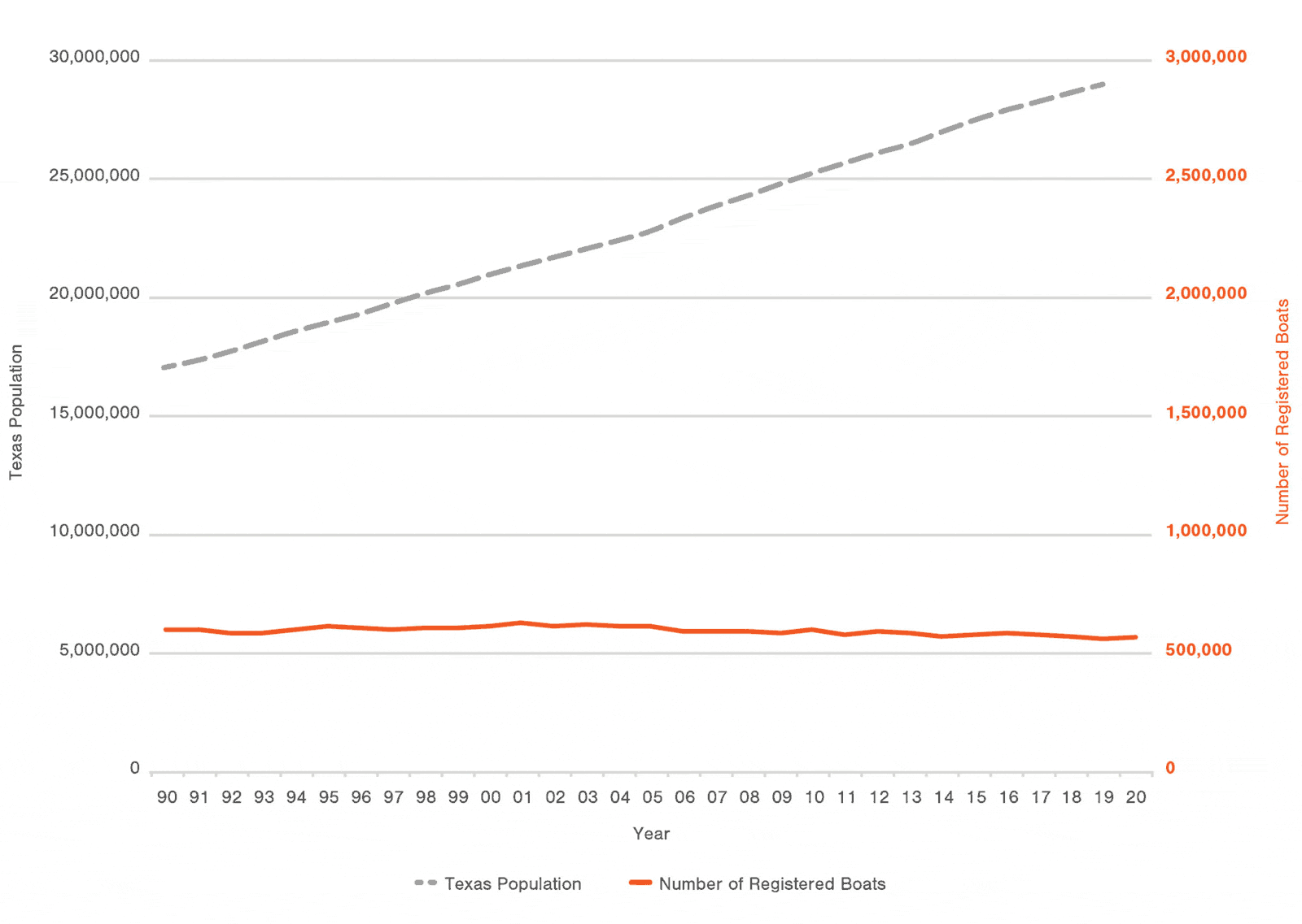 Line graph comparison of Texas population to number of registered boats. Population grows from 17 million to 29 million while number of registered boaters stays at just over 500 thousand from 1990 to 2020.