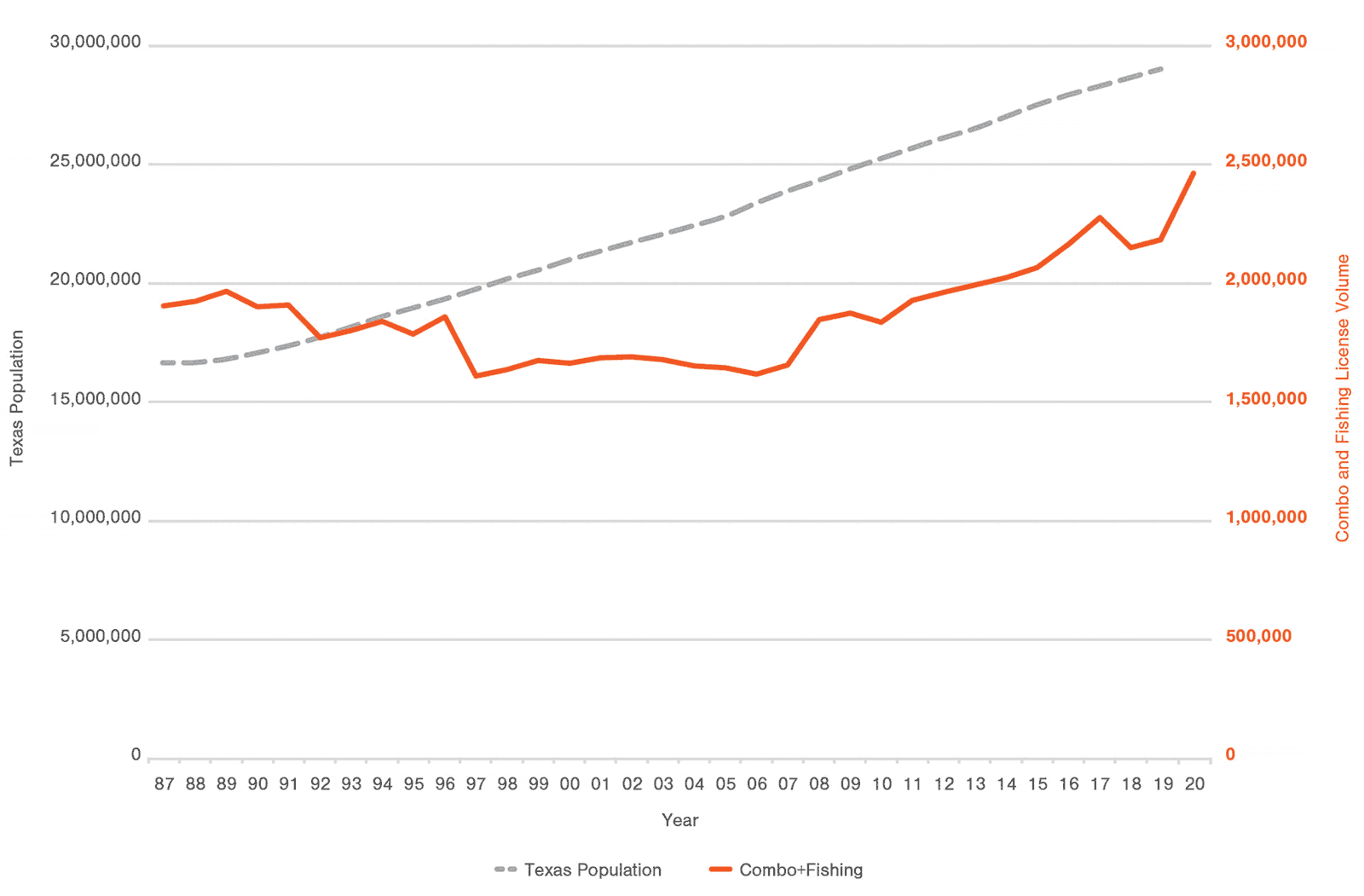 Line graph comparison of Texas Population to Combo and Fishing License Volume. Starts at 16 million people and 1.8 million licenses in 1987; ends at 29 million people and 2.5 million licenses 2020.