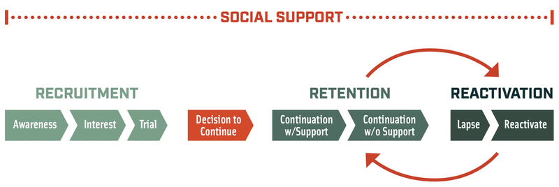 Outdoor Recreation Adoption Model. From left to right: Recruitment, Retention, and Reactivation stages all under social support. Circling arrows surround the Retention and Reactivation stages.