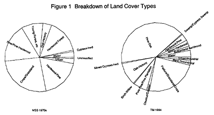 coverland type pie chart 