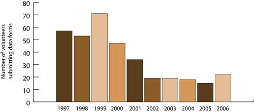 Number of volunteers submitting data forms from 1997 through 2006