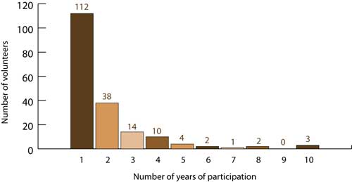 Number of volunteers and their number of years of participation