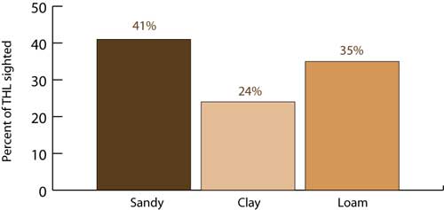 Graph of Soil types where Texas Horned Lizards were recorded, 2000-2006