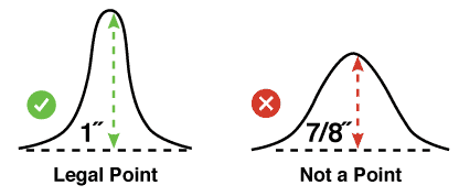  Ein-Zoll-Punkte sind legal, aber eine Sieben-Acht-Zoll-Projektion ist kein Punkt