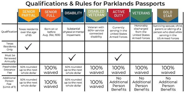 Table showing rules and benefits of the various parkland passports 